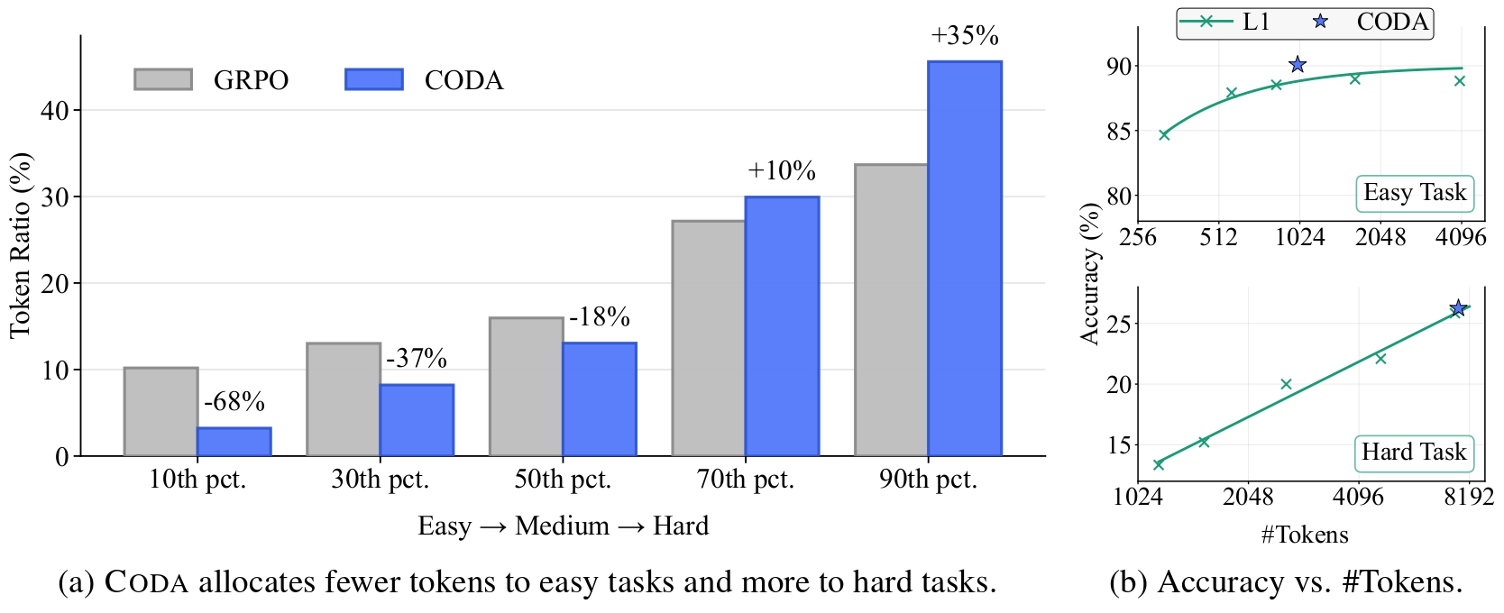 Overview figure for CODA adaptive reasoning.