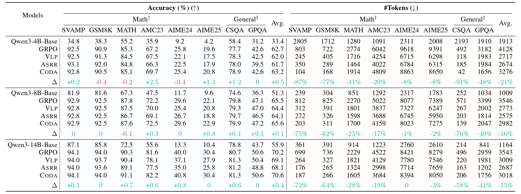 Main results summary for CODA.